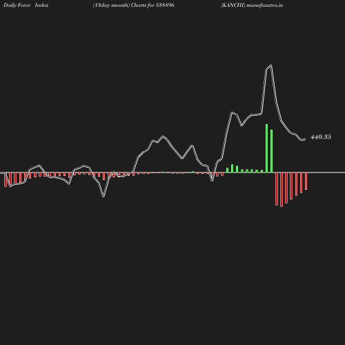 ForceIndex chart