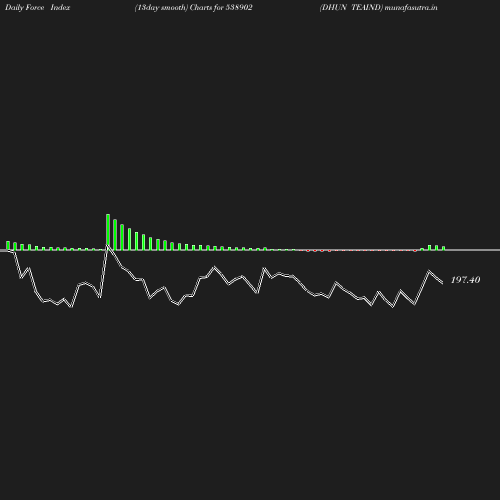 ForceIndex chart