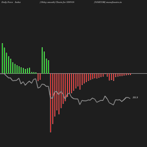 ForceIndex chart