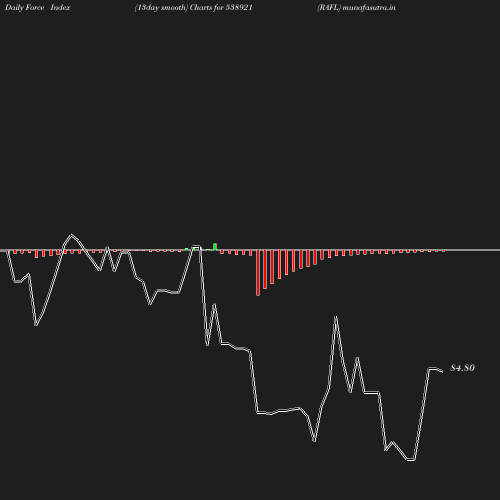 ForceIndex chart