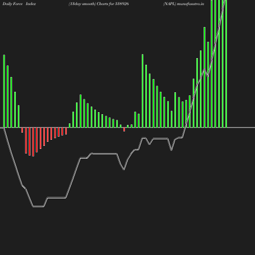 ForceIndex chart