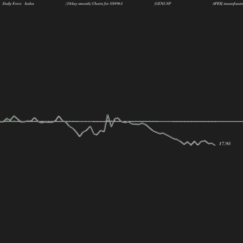 ForceIndex chart