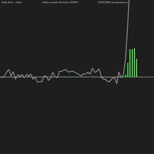 ForceIndex chart