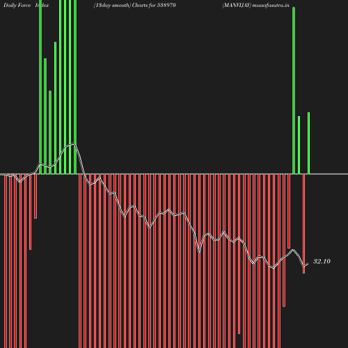 ForceIndex chart