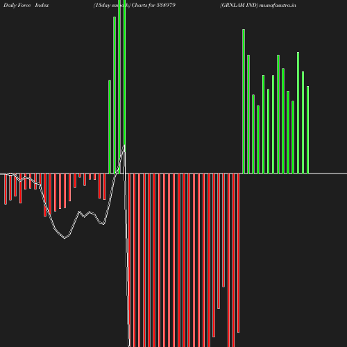 ForceIndex chart