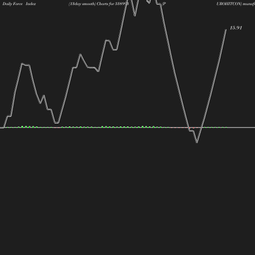 ForceIndex chart