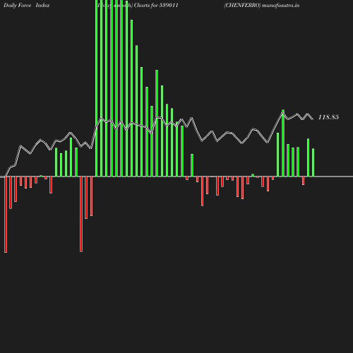 ForceIndex chart