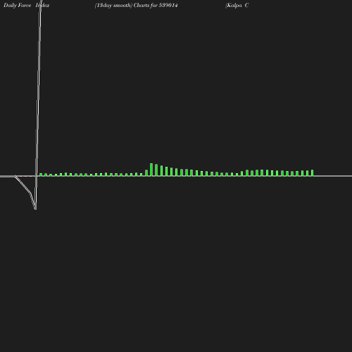 ForceIndex chart