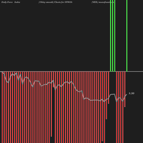 ForceIndex chart