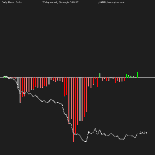 ForceIndex chart