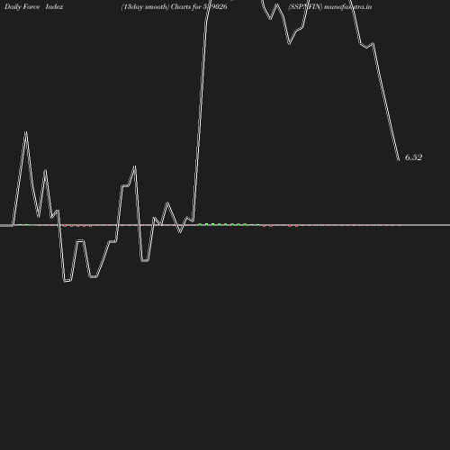 ForceIndex chart