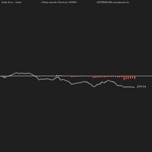 ForceIndex chart