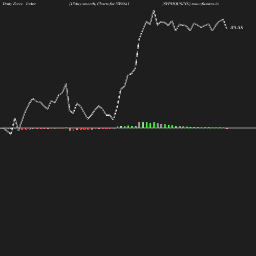 ForceIndex chart