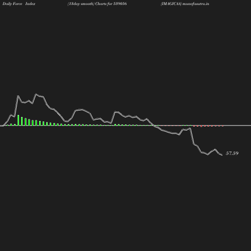 ForceIndex chart