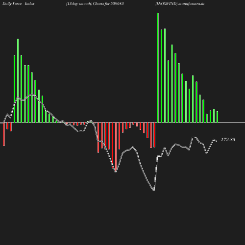 ForceIndex chart