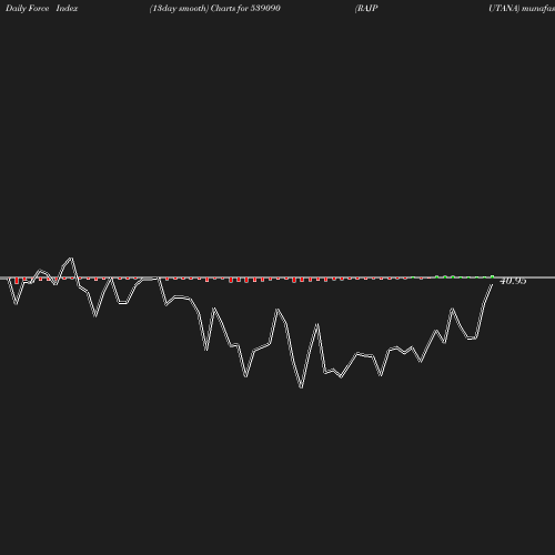 ForceIndex chart