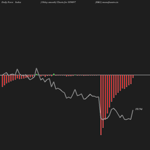 ForceIndex chart