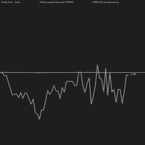 ForceIndex chart