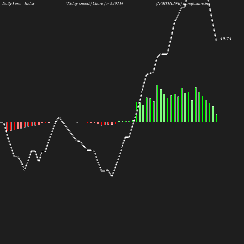 ForceIndex chart