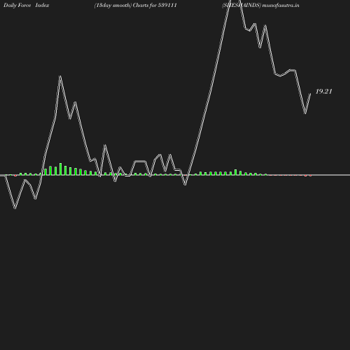 ForceIndex chart