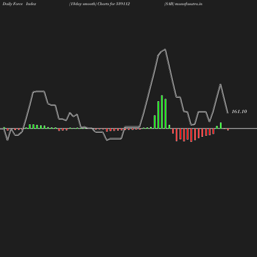 ForceIndex chart