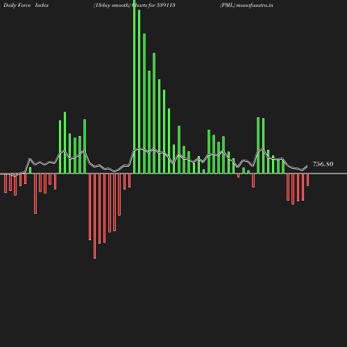 ForceIndex chart