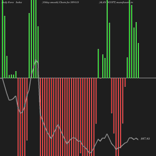 ForceIndex chart