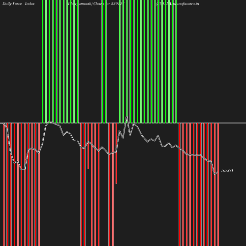 ForceIndex chart