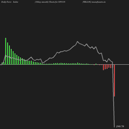 ForceIndex chart