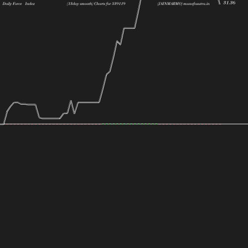 ForceIndex chart
