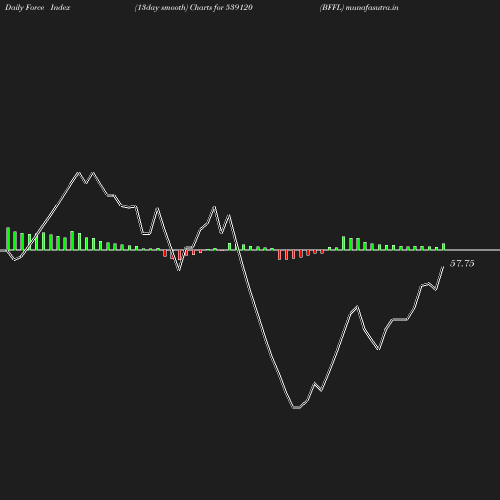 ForceIndex chart