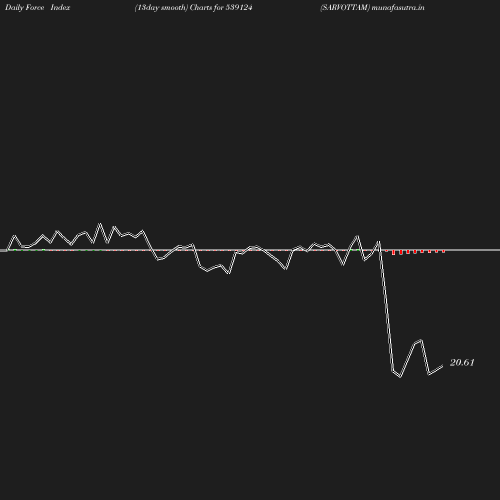 ForceIndex chart