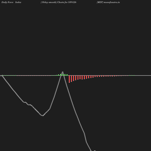 ForceIndex chart