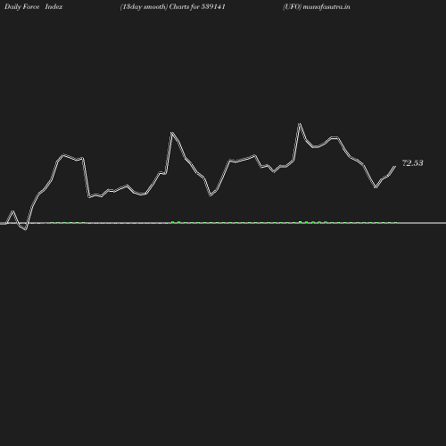 ForceIndex chart