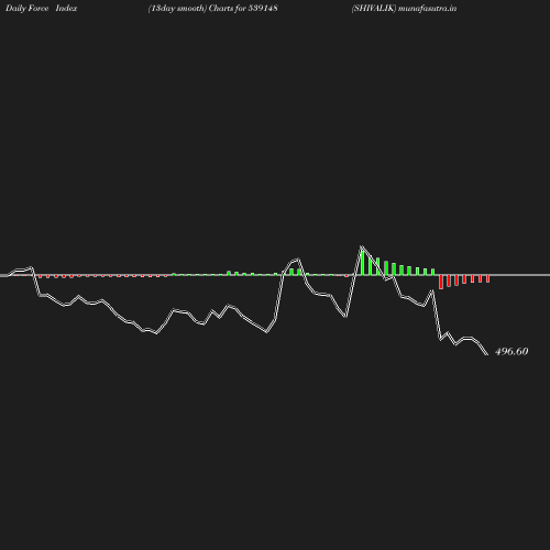 ForceIndex chart