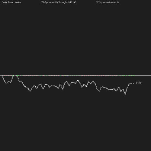 ForceIndex chart