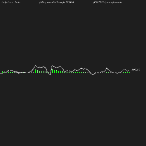 ForceIndex chart