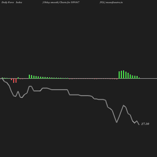 ForceIndex chart