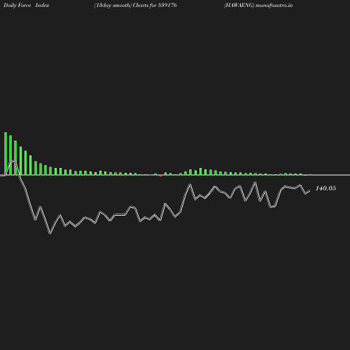 ForceIndex chart