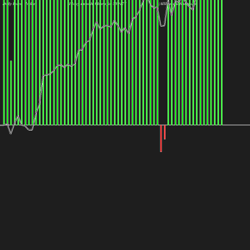 ForceIndex chart