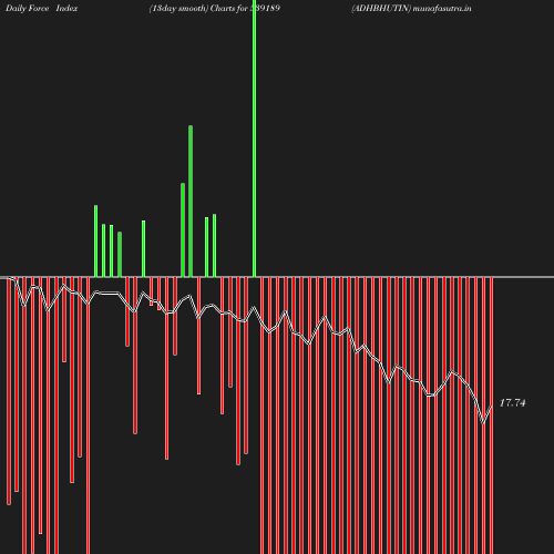 ForceIndex chart