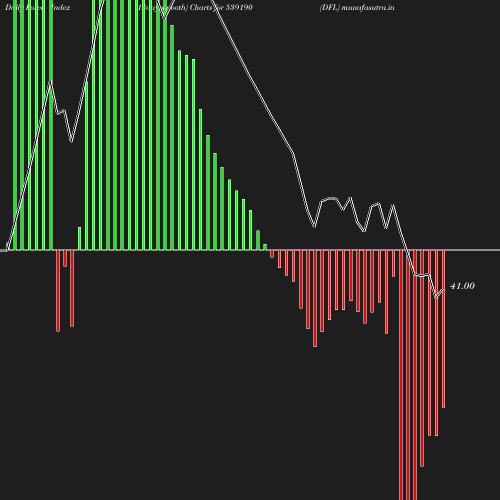 ForceIndex chart