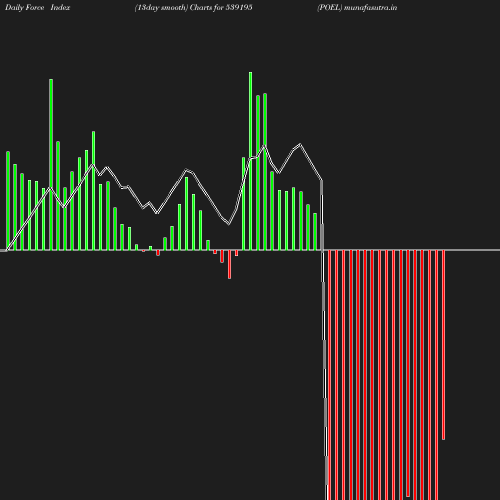 ForceIndex chart