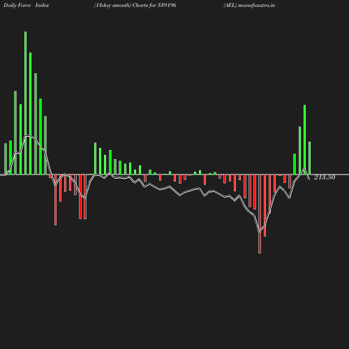 ForceIndex chart