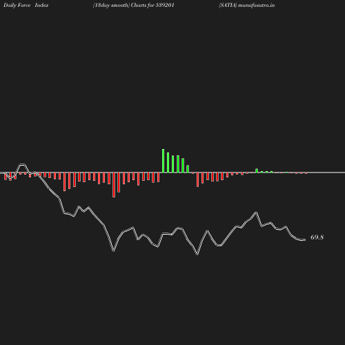 ForceIndex chart