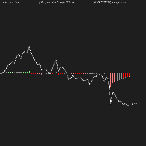 ForceIndex chart