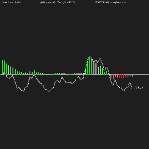 ForceIndex chart