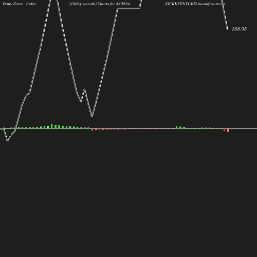 ForceIndex chart