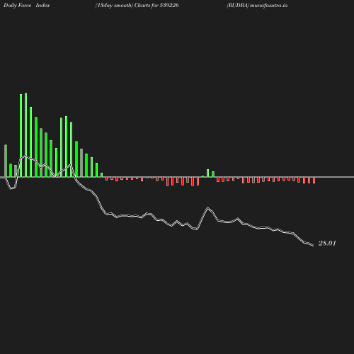 ForceIndex chart