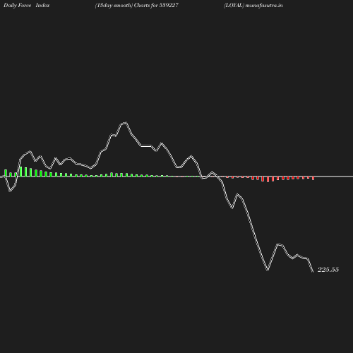 ForceIndex chart